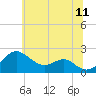 Cliffs Wharf tide chart for Thursday, June 11, 2026