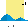 Cliffs Wharf tide chart for Saturday, June 13, 2026