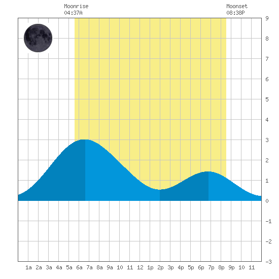 Cliffs Wharf tide chart for Sunday, June 14, 2026