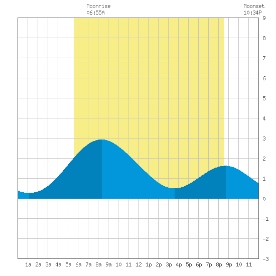 Cliffs Wharf tide chart for Tuesday, June 16, 2026