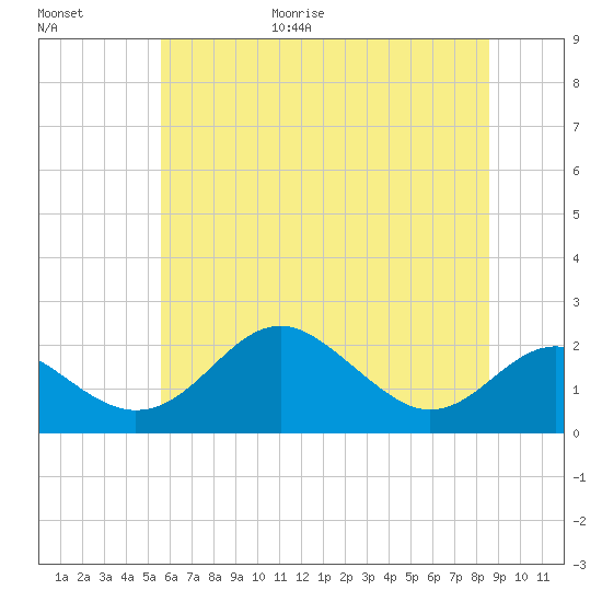 Cliffs Wharf tide chart for Friday, June 19, 2026