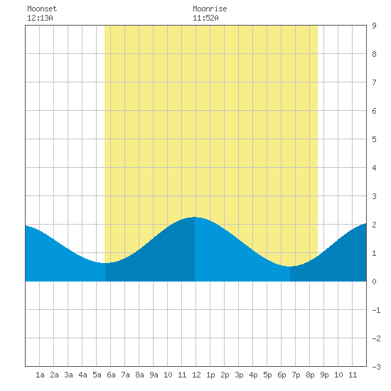 Cliffs Wharf tide chart for Saturday, June 20, 2026