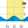 Cliffs Wharf tide chart for Saturday, June 20, 2026