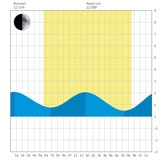 Cliffs Wharf tide chart for Sunday, June 21, 2026