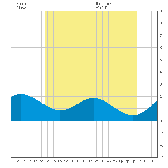 Cliffs Wharf tide chart for Monday, June 22, 2026
