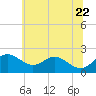 Cliffs Wharf tide chart for Monday, June 22, 2026