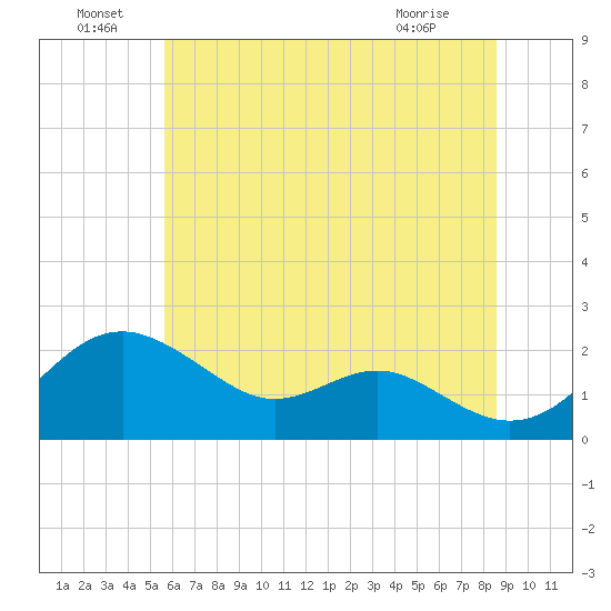 Cliffs Wharf tide chart for Wednesday, June 24, 2026