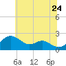 Cliffs Wharf tide chart for Wednesday, June 24, 2026