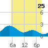 Cliffs Wharf tide chart for Thursday, June 25, 2026