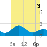 Cliffs Wharf tide chart for Wednesday, June 3, 2026