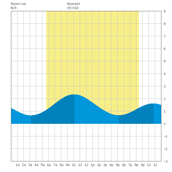 Cliffs Wharf tide chart for Thursday, June 4, 2026