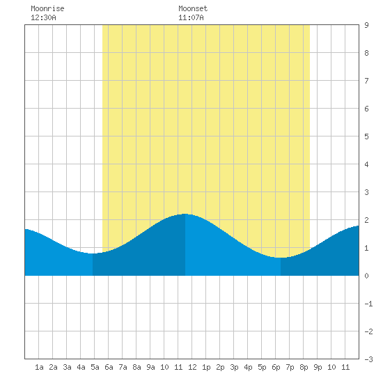 Cliffs Wharf tide chart for Saturday, June 6, 2026