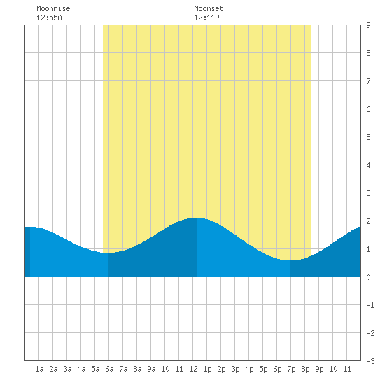 Cliffs Wharf tide chart for Sunday, June 7, 2026