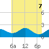 Cliffs Wharf tide chart for Sunday, June 7, 2026