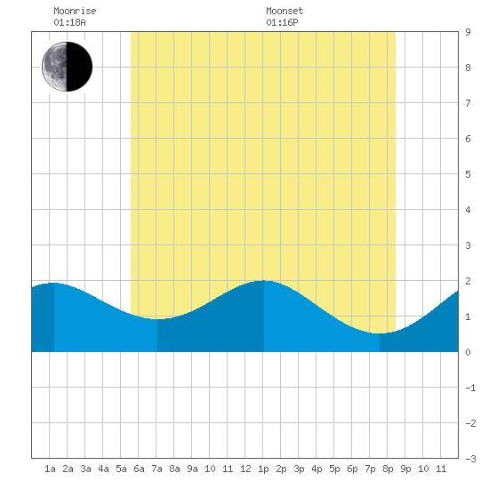Cliffs Wharf tide chart for Monday, June 8, 2026