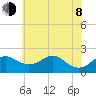 Cliffs Wharf tide chart for Monday, June 8, 2026