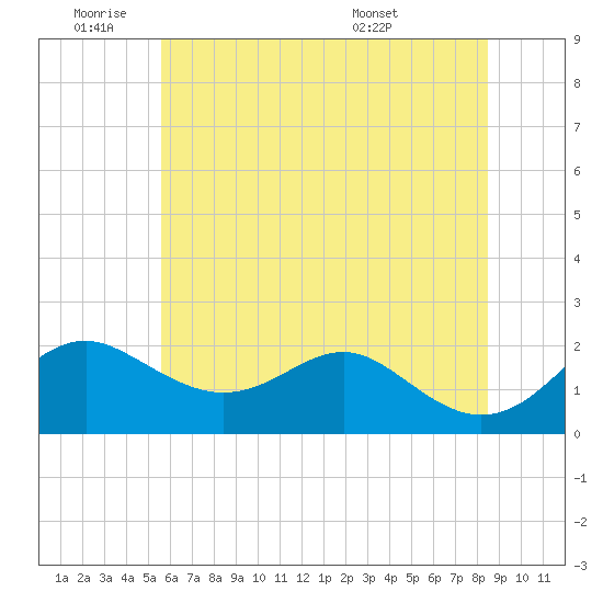 Cliffs Wharf tide chart for Tuesday, June 9, 2026