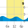 Cliffs Wharf tide chart for Tuesday, June 9, 2026
