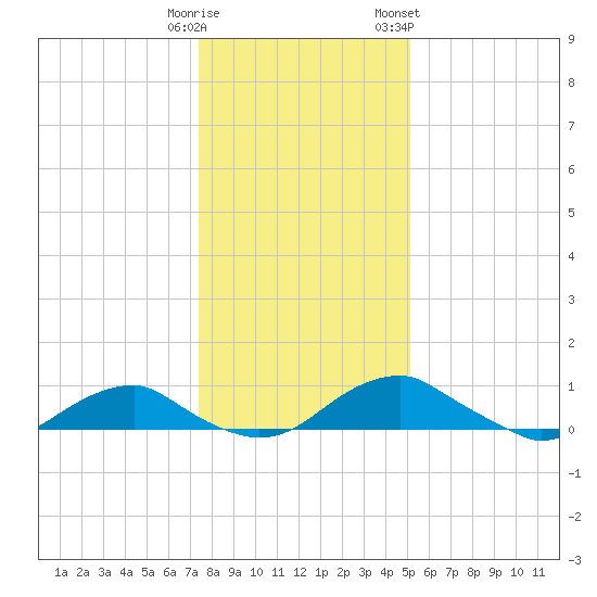 Clifton Beach tide chart for Monday, January 11, 2021