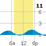 Clifton Beach tide chart for Monday, January 11, 2021