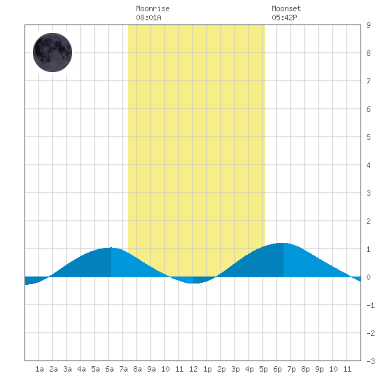 Clifton Beach tide chart for Wednesday, January 13, 2021