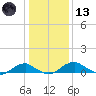 Clifton Beach tide chart for Wednesday, January 13, 2021