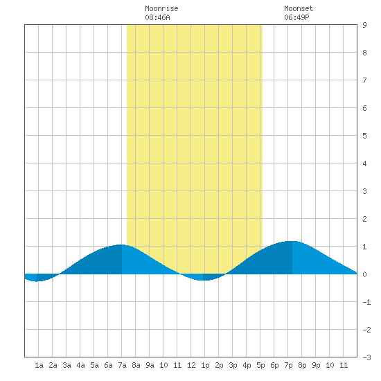 Clifton Beach tide chart for Thursday, January 14, 2021
