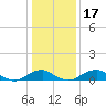Clifton Beach tide chart for Sunday, January 17, 2021