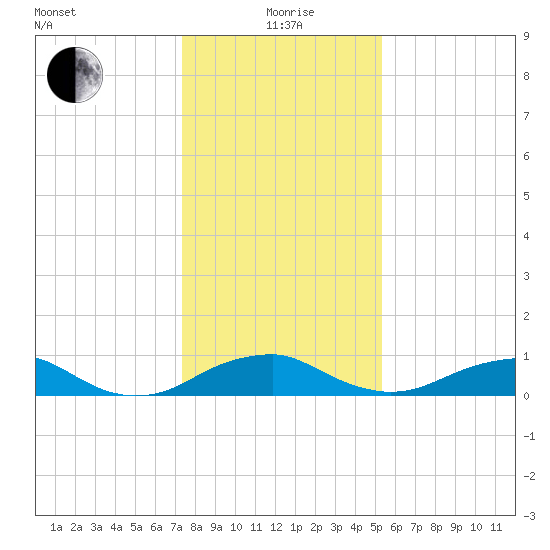 Clifton Beach tide chart for Wednesday, January 20, 2021