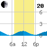 Clifton Beach tide chart for Wednesday, January 20, 2021