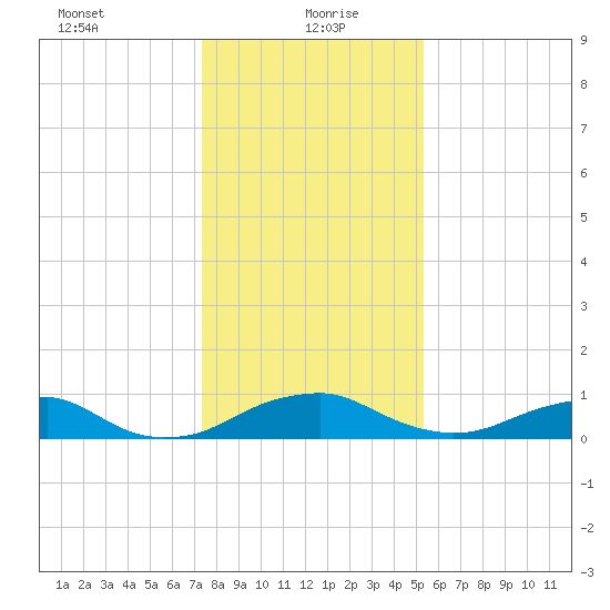 Clifton Beach tide chart for Thursday, January 21, 2021
