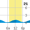 Clifton Beach tide chart for Thursday, January 21, 2021