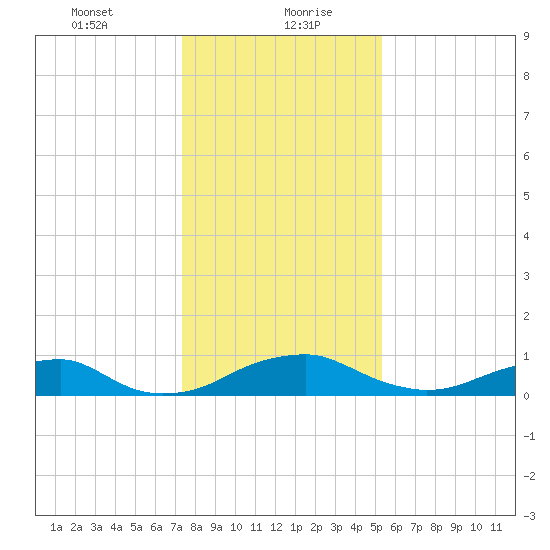 Clifton Beach tide chart for Friday, January 22, 2021