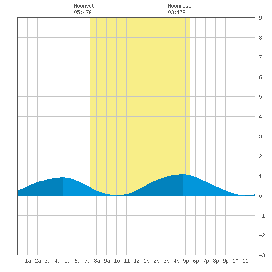 Clifton Beach tide chart for Tuesday, January 26, 2021