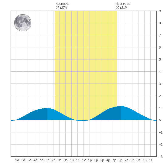 Clifton Beach tide chart for Thursday, January 28, 2021