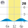 Clifton Beach tide chart for Thursday, January 28, 2021