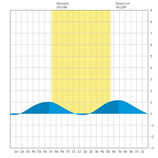 Clifton Beach tide chart for Friday, January 29, 2021