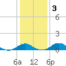 Clifton Beach tide chart for Sunday, January 3, 2021