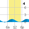 Clifton Beach tide chart for Monday, January 4, 2021