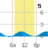 Clifton Beach tide chart for Tuesday, January 5, 2021