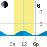 Clifton Beach tide chart for Wednesday, January 6, 2021