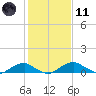 Clifton Beach tide chart for Thursday, February 11, 2021