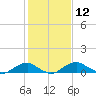 Clifton Beach tide chart for Friday, February 12, 2021