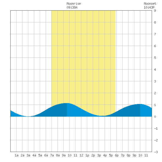 Clifton Beach tide chart for Tuesday, February 16, 2021