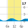 Clifton Beach tide chart for Wednesday, February 17, 2021