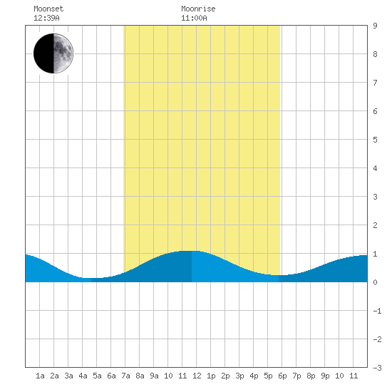 Clifton Beach tide chart for Friday, February 19, 2021