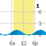 Clifton Beach tide chart for Monday, February 1, 2021