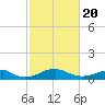 Clifton Beach tide chart for Saturday, February 20, 2021