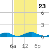 Clifton Beach tide chart for Tuesday, February 23, 2021