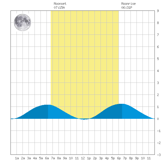 Clifton Beach tide chart for Saturday, February 27, 2021
